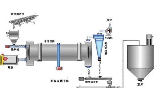 氣力輸灰係統